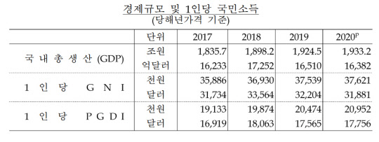 (경제규모 및 1인당 국민소득)